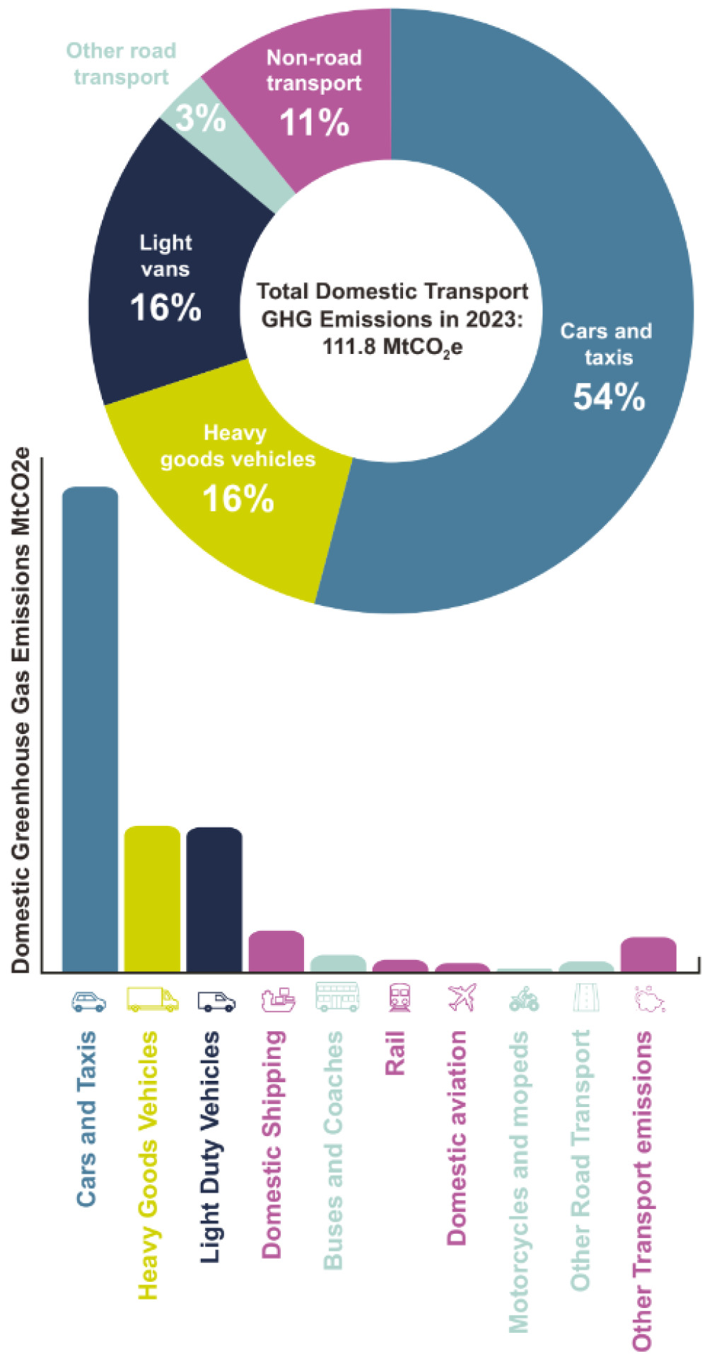 Domestic Greenhouse Gas Emissions